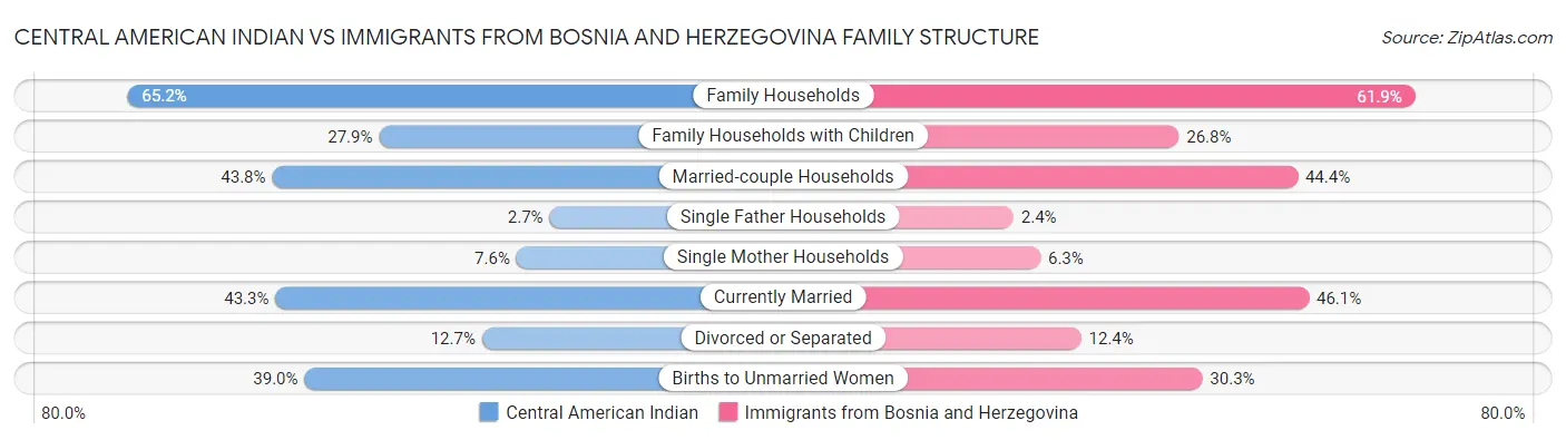 Central American Indian vs Immigrants from Bosnia and Herzegovina Family Structure
