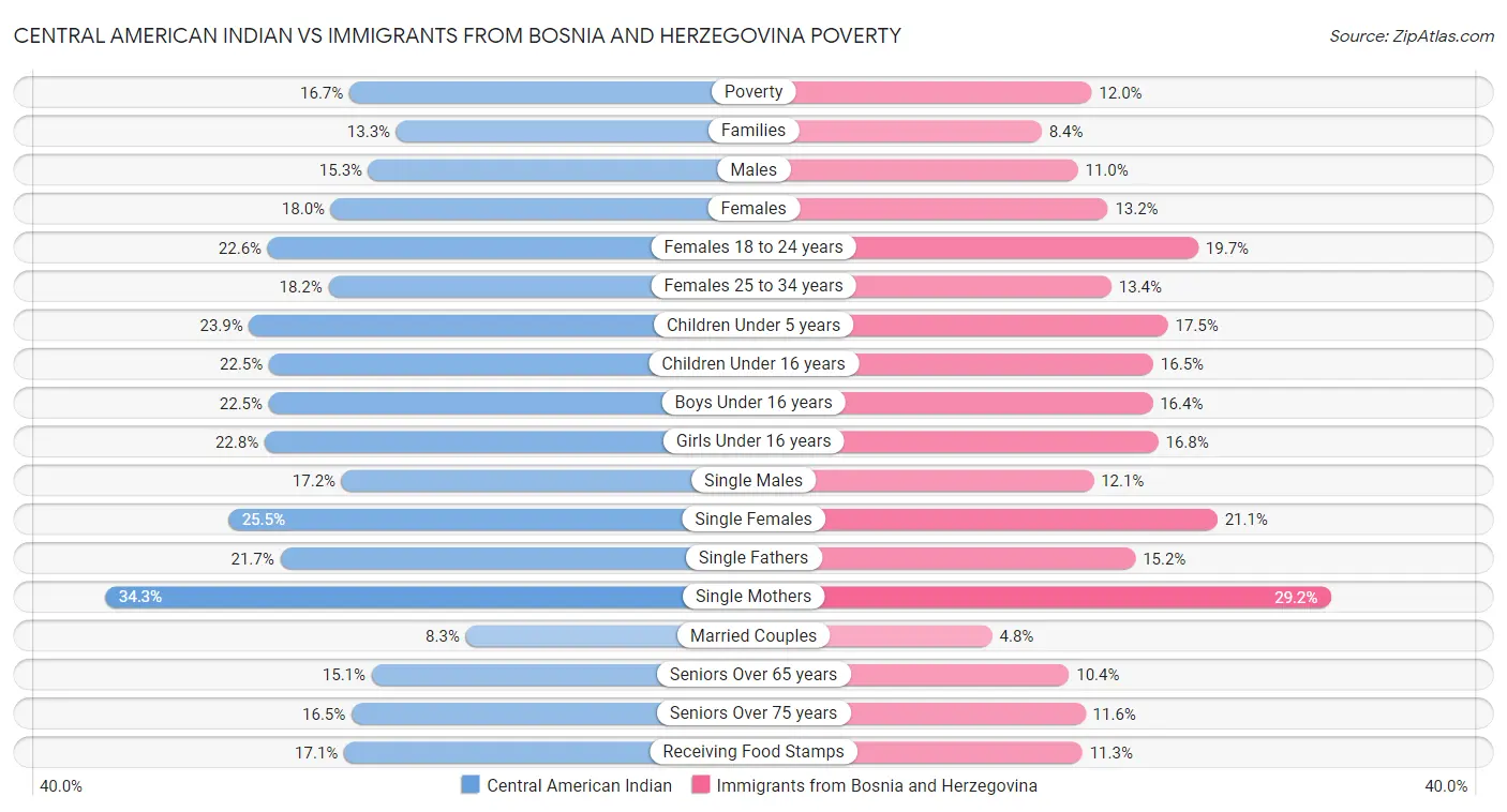 Central American Indian vs Immigrants from Bosnia and Herzegovina Poverty
