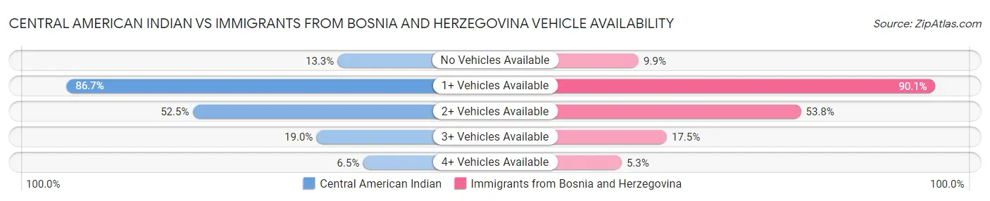 Central American Indian vs Immigrants from Bosnia and Herzegovina Vehicle Availability