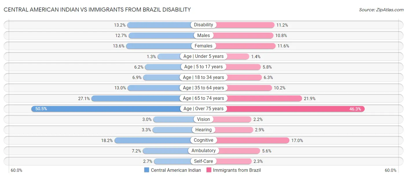 Central American Indian vs Immigrants from Brazil Disability