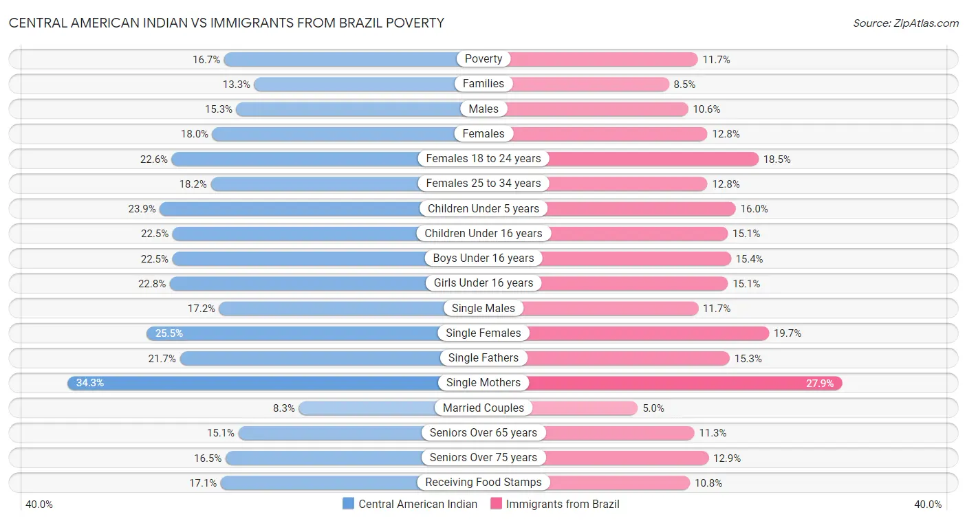 Central American Indian vs Immigrants from Brazil Poverty