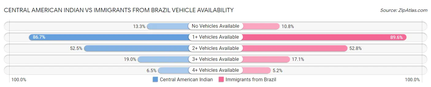 Central American Indian vs Immigrants from Brazil Vehicle Availability