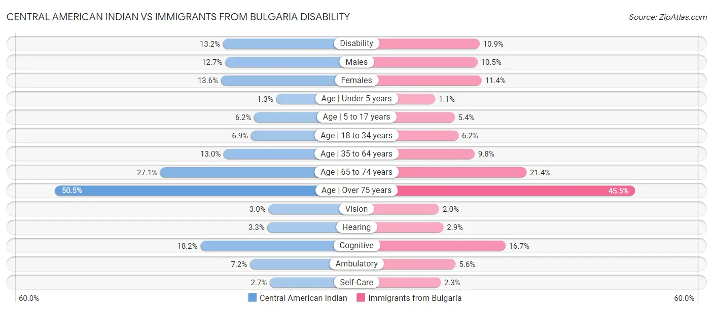 Central American Indian vs Immigrants from Bulgaria Disability