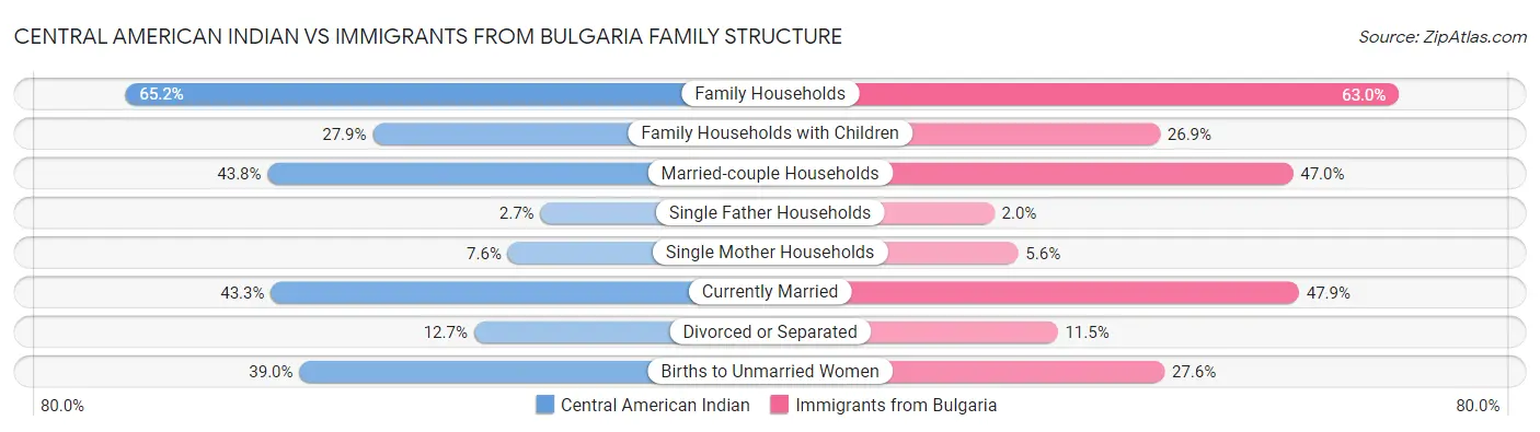 Central American Indian vs Immigrants from Bulgaria Family Structure