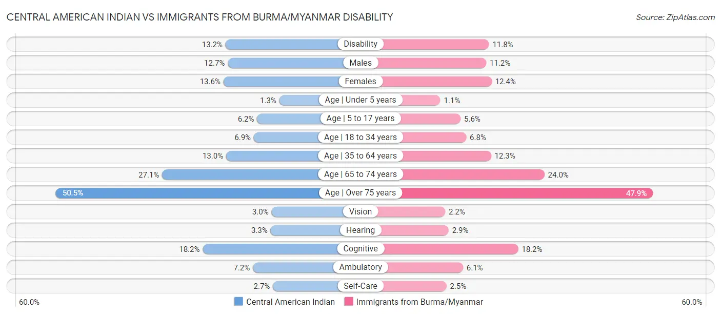 Central American Indian vs Immigrants from Burma/Myanmar Disability