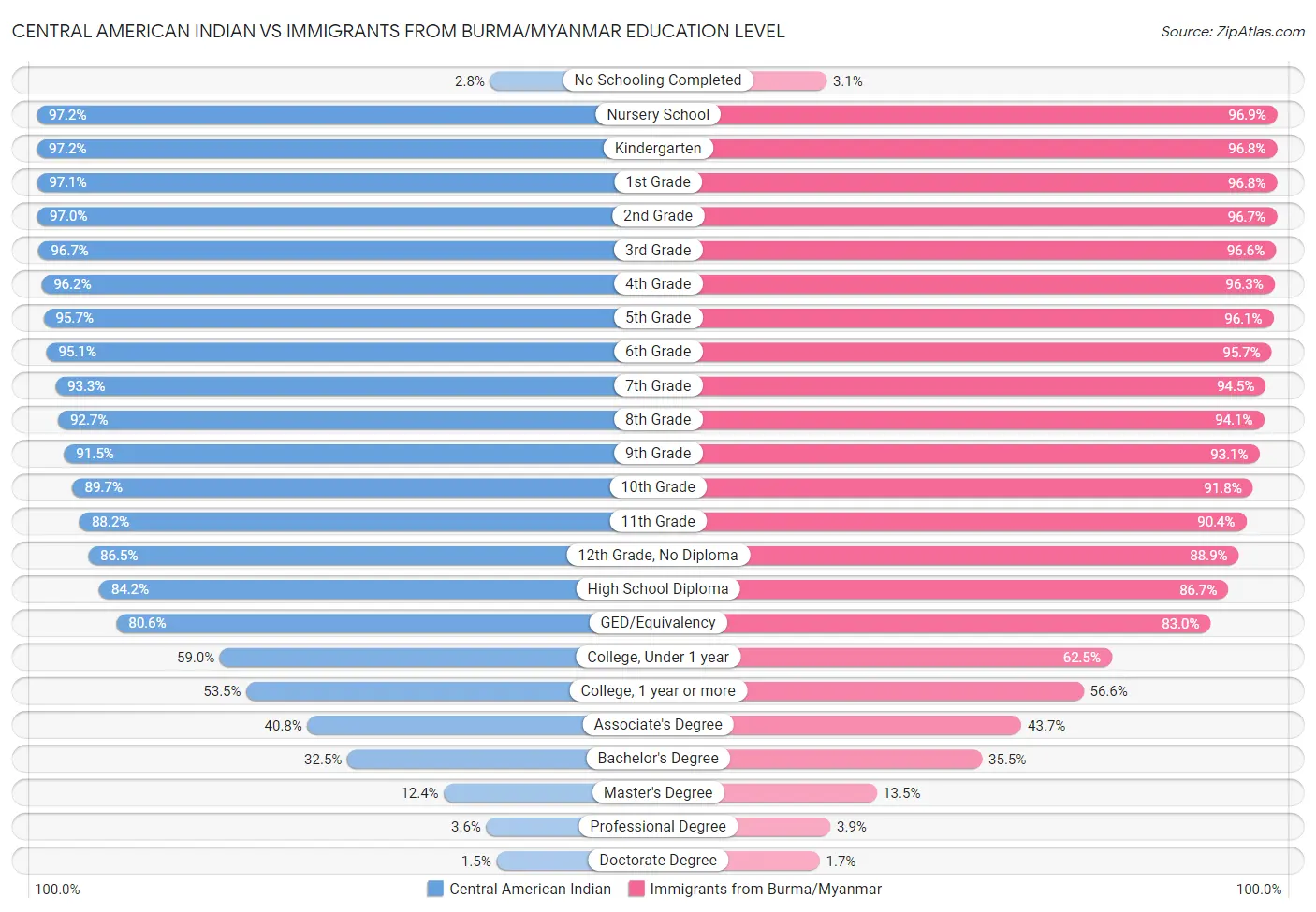 Central American Indian vs Immigrants from Burma/Myanmar Education Level