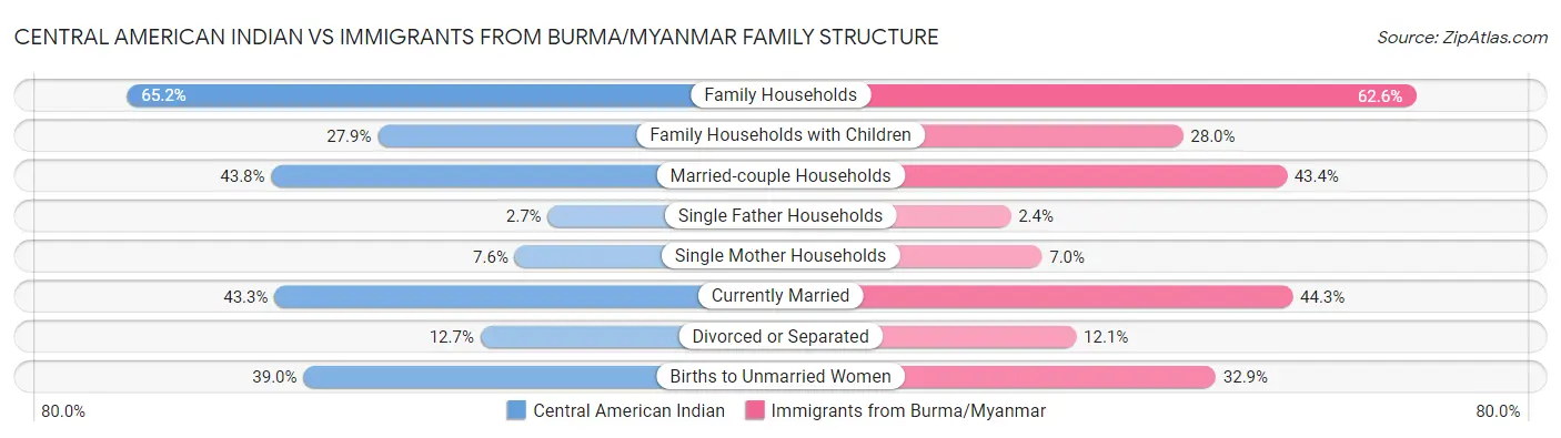 Central American Indian vs Immigrants from Burma/Myanmar Family Structure