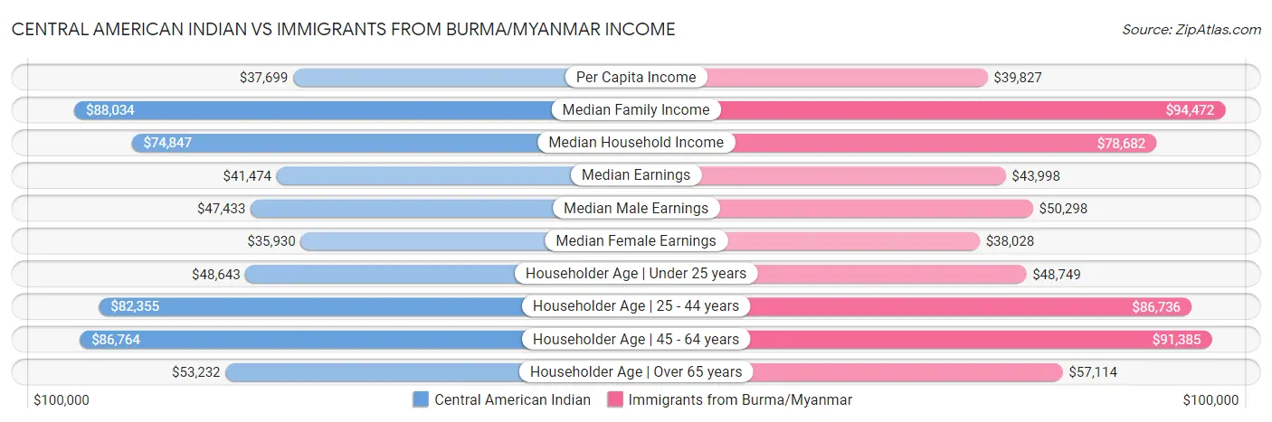 Central American Indian vs Immigrants from Burma/Myanmar Income