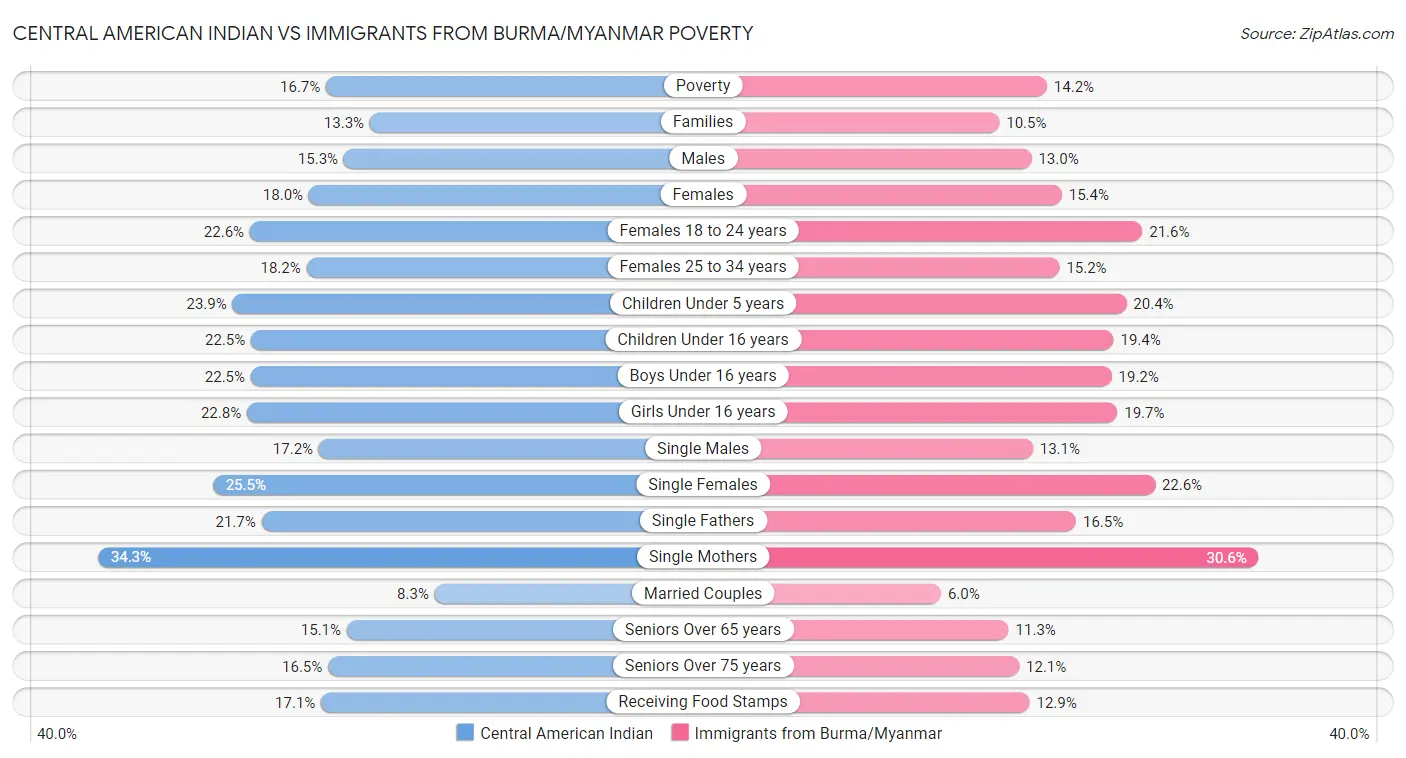 Central American Indian vs Immigrants from Burma/Myanmar Poverty