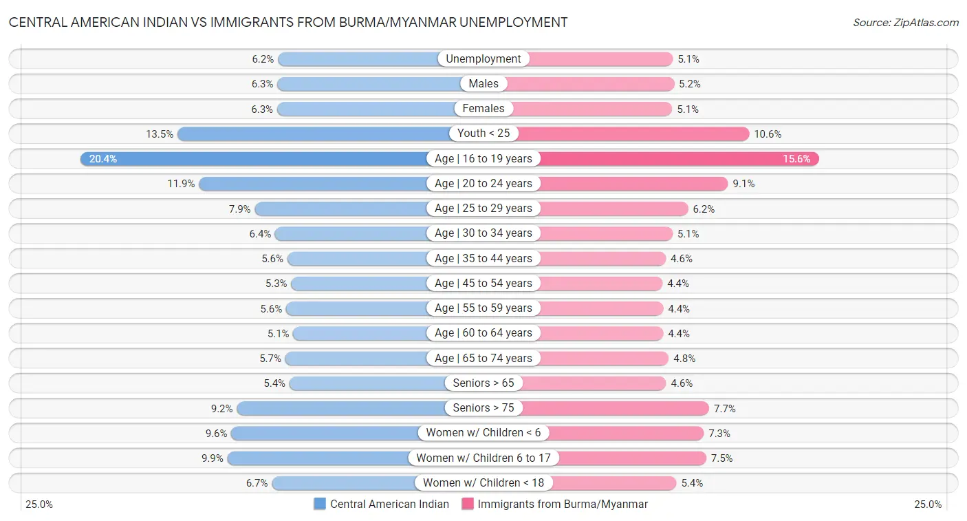 Central American Indian vs Immigrants from Burma/Myanmar Unemployment
