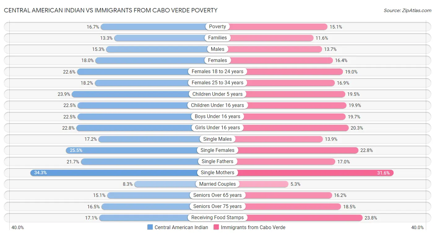 Central American Indian vs Immigrants from Cabo Verde Poverty