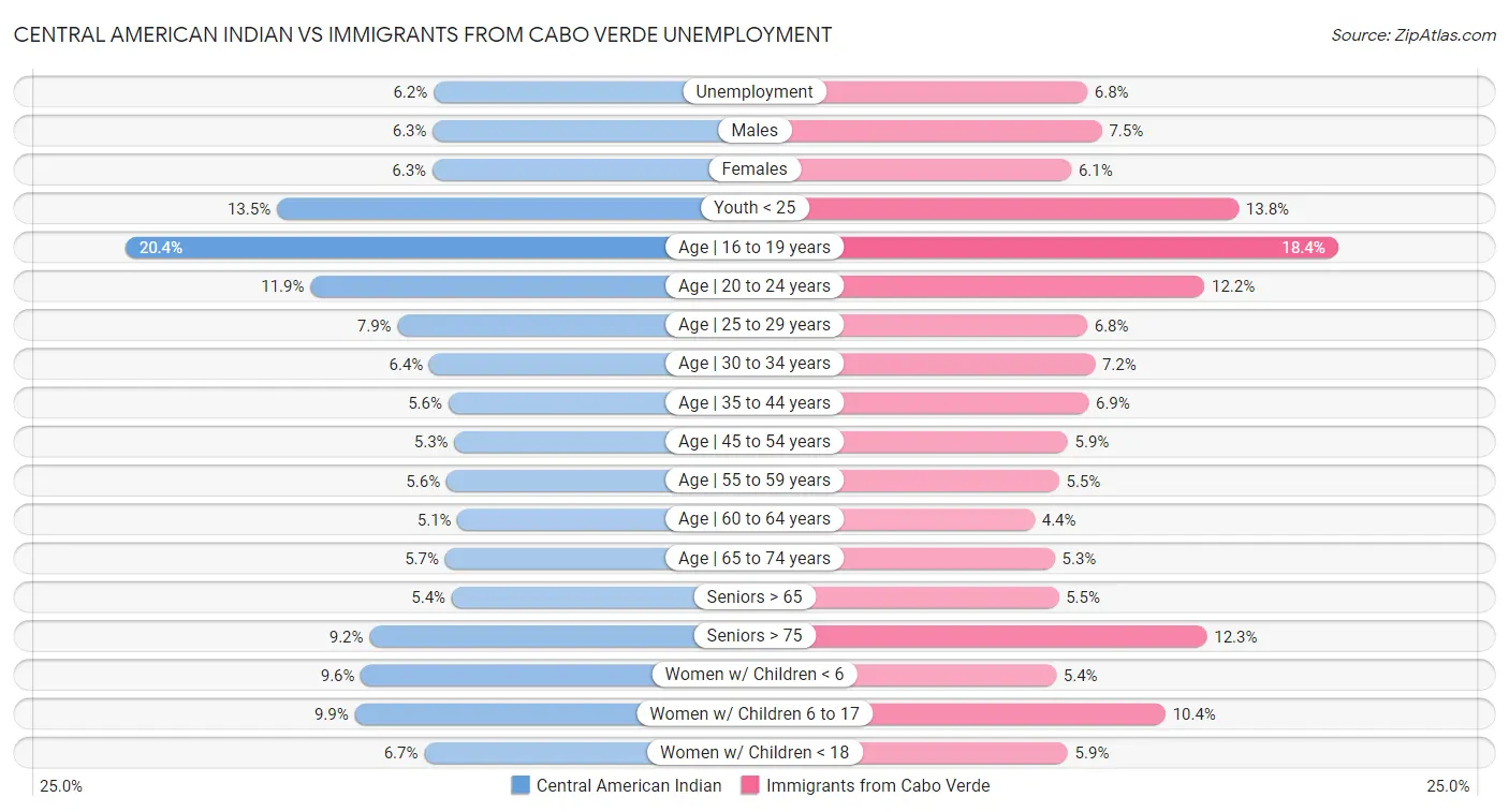 Central American Indian vs Immigrants from Cabo Verde Unemployment