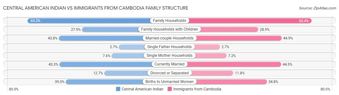 Central American Indian vs Immigrants from Cambodia Family Structure