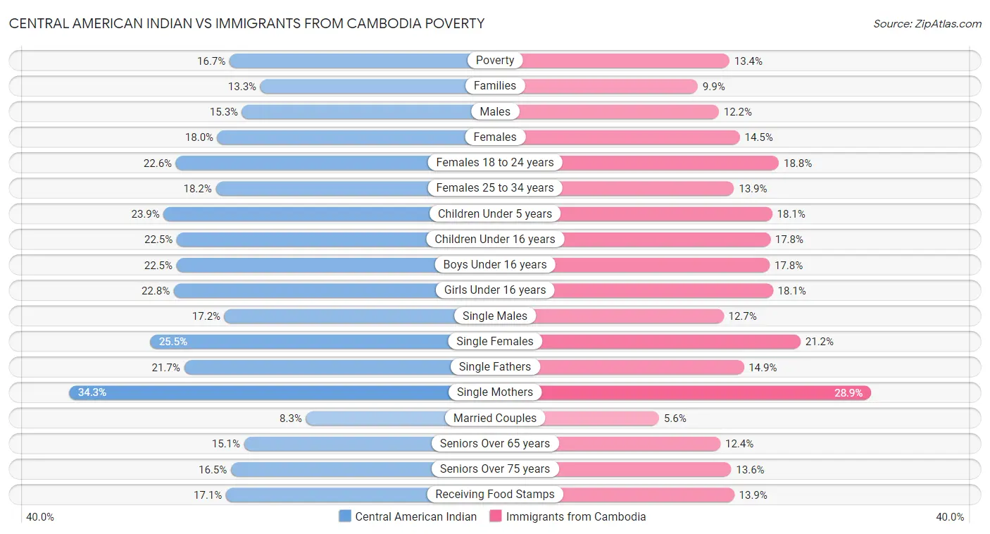 Central American Indian vs Immigrants from Cambodia Poverty