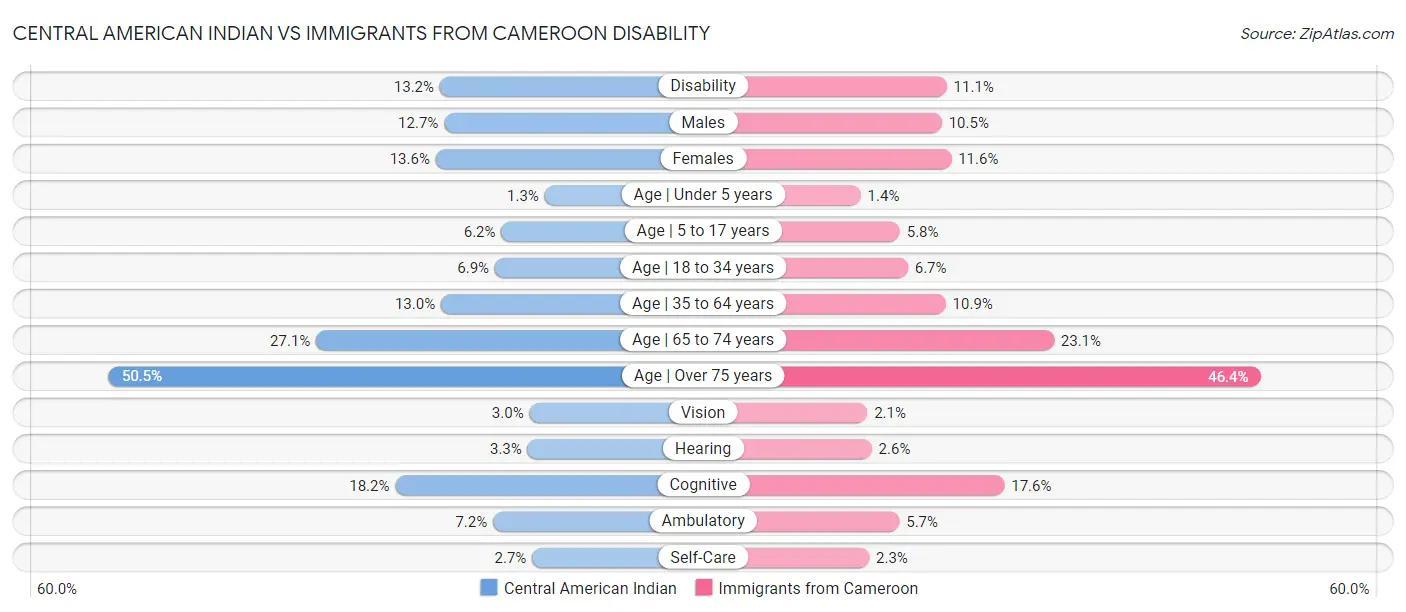 Central American Indian vs Immigrants from Cameroon Disability