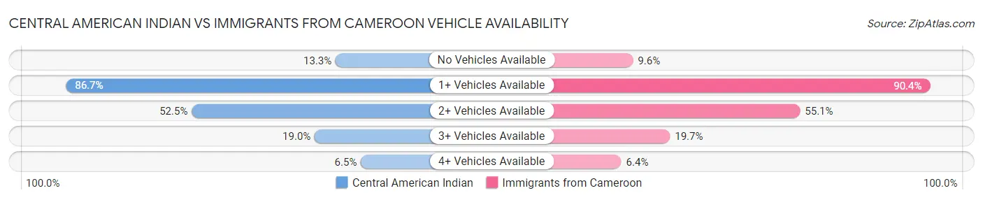 Central American Indian vs Immigrants from Cameroon Vehicle Availability