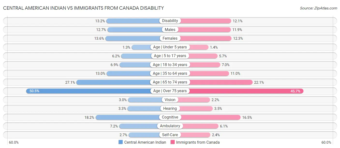 Central American Indian vs Immigrants from Canada Disability