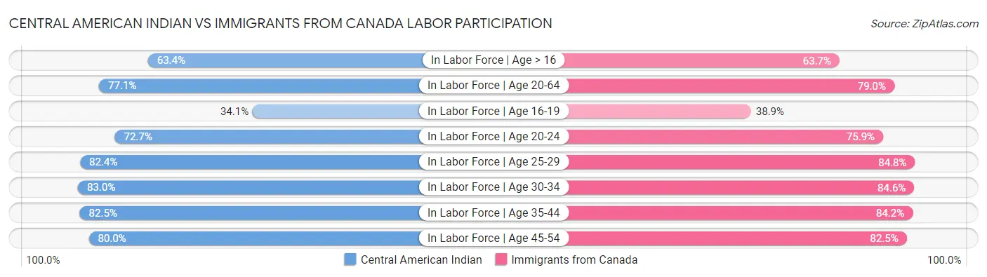 Central American Indian vs Immigrants from Canada Labor Participation
