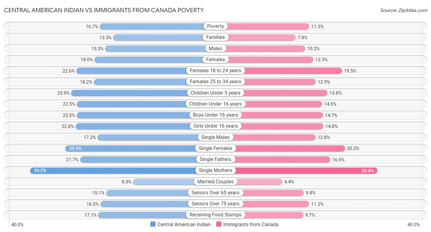 Central American Indian vs Immigrants from Canada Poverty