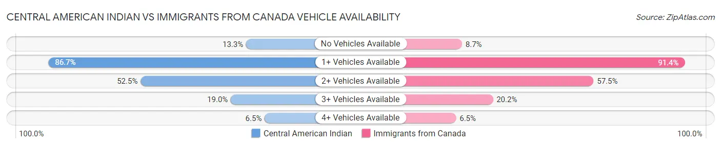 Central American Indian vs Immigrants from Canada Vehicle Availability