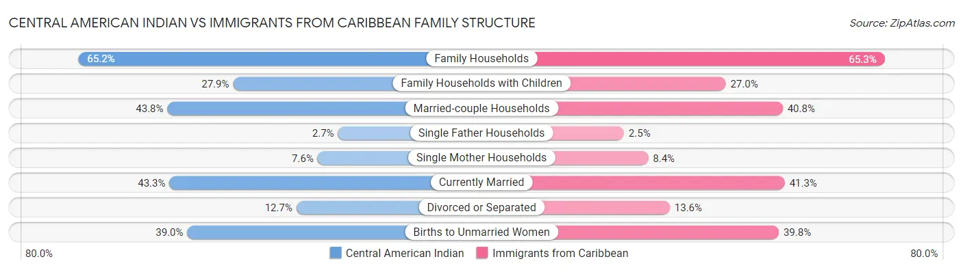 Central American Indian vs Immigrants from Caribbean Family Structure