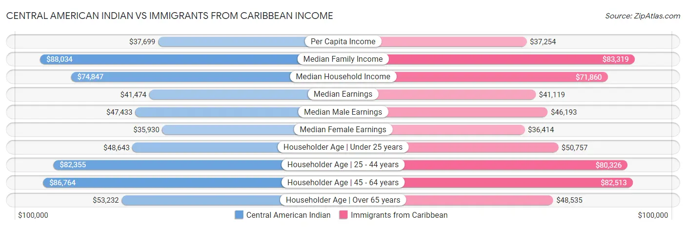 Central American Indian vs Immigrants from Caribbean Income