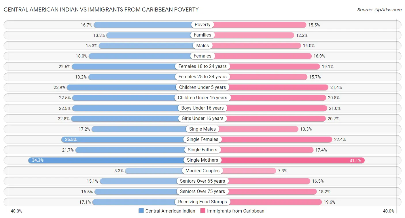 Central American Indian vs Immigrants from Caribbean Poverty