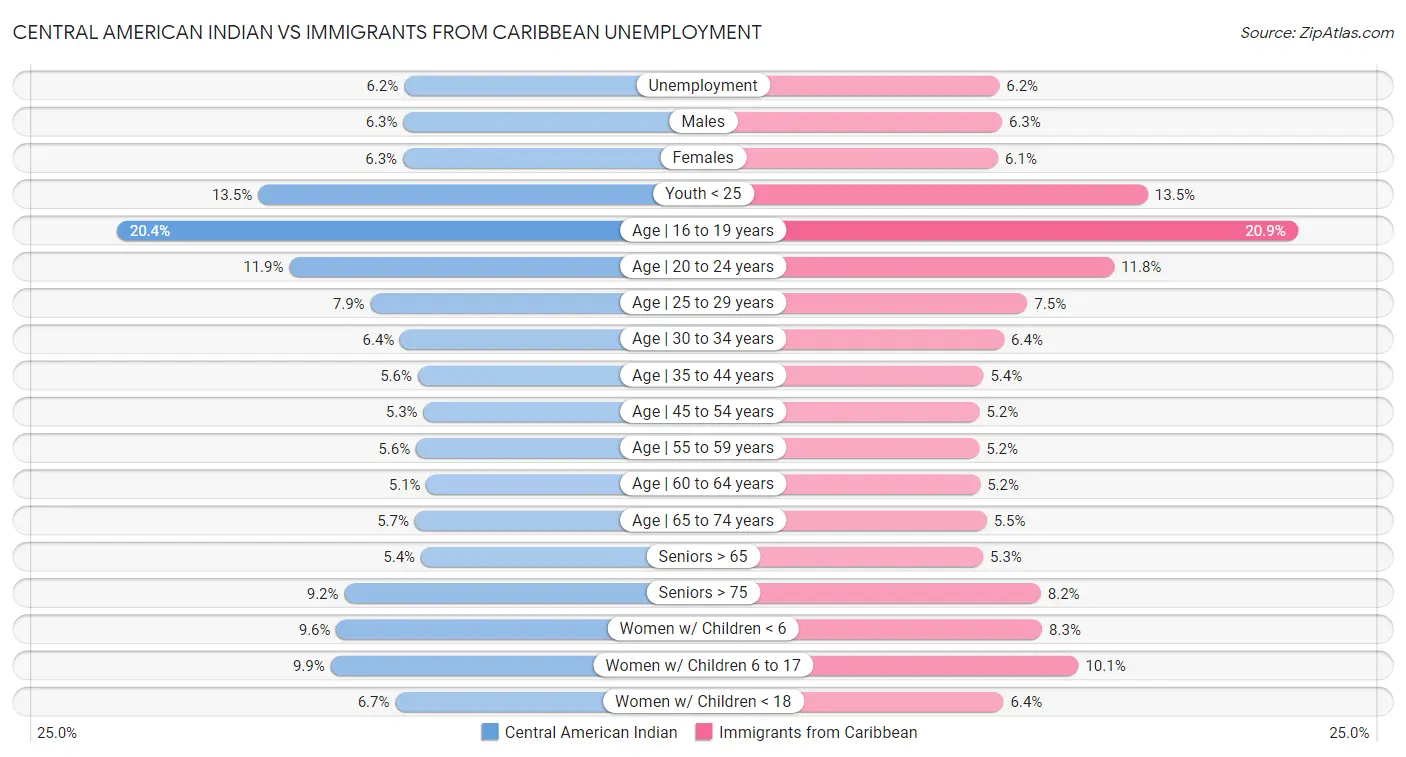 Central American Indian vs Immigrants from Caribbean Unemployment