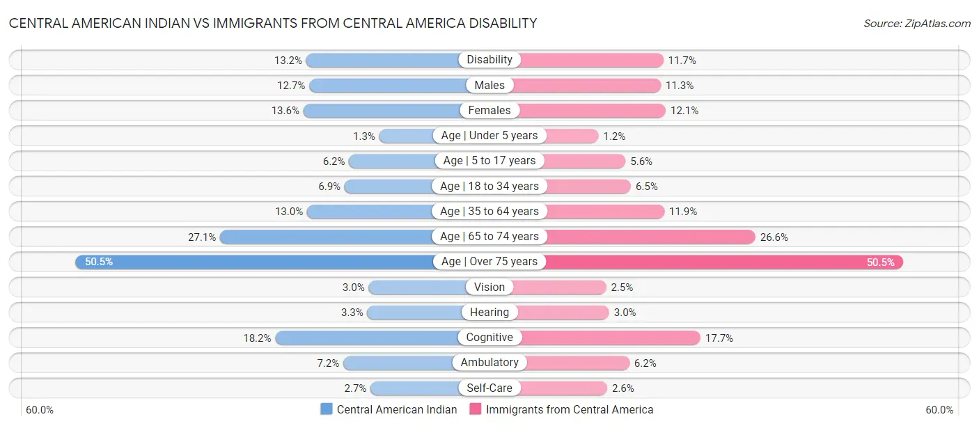 Central American Indian vs Immigrants from Central America Disability