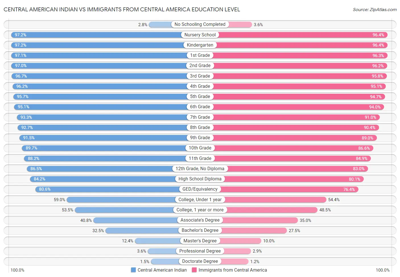 Central American Indian vs Immigrants from Central America Education Level