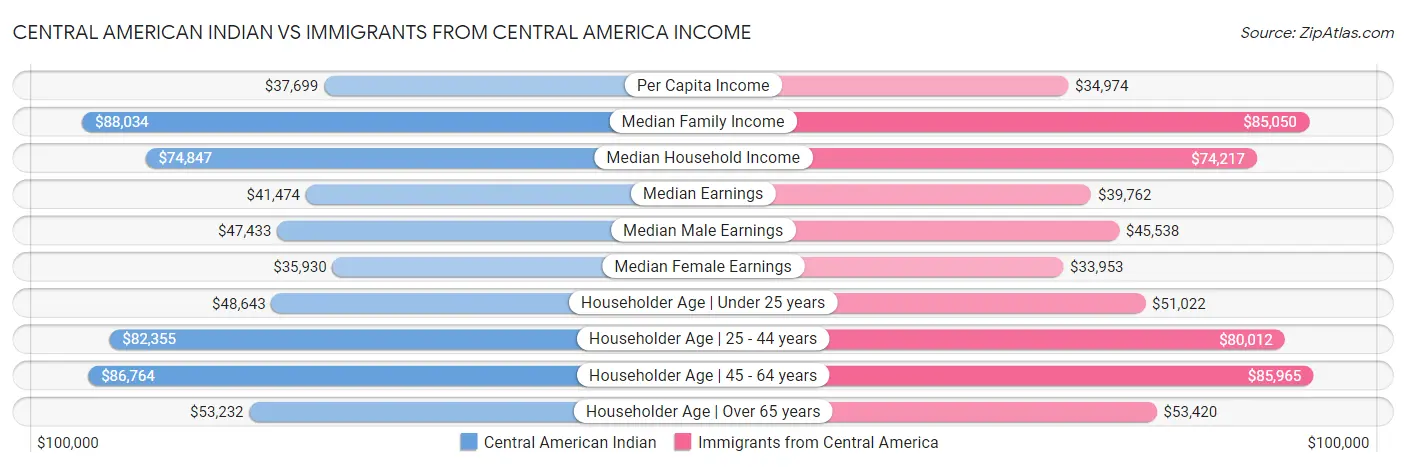Central American Indian vs Immigrants from Central America Income