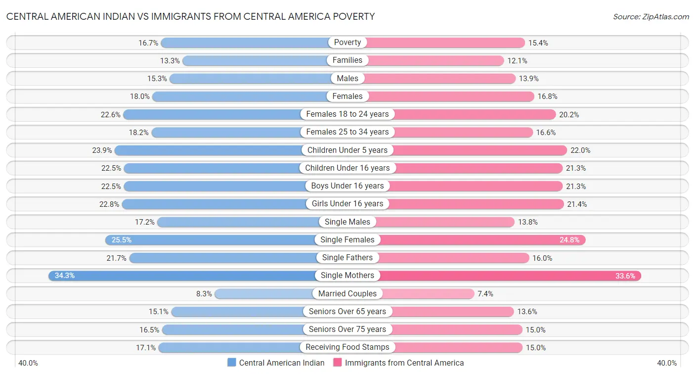 Central American Indian vs Immigrants from Central America Poverty