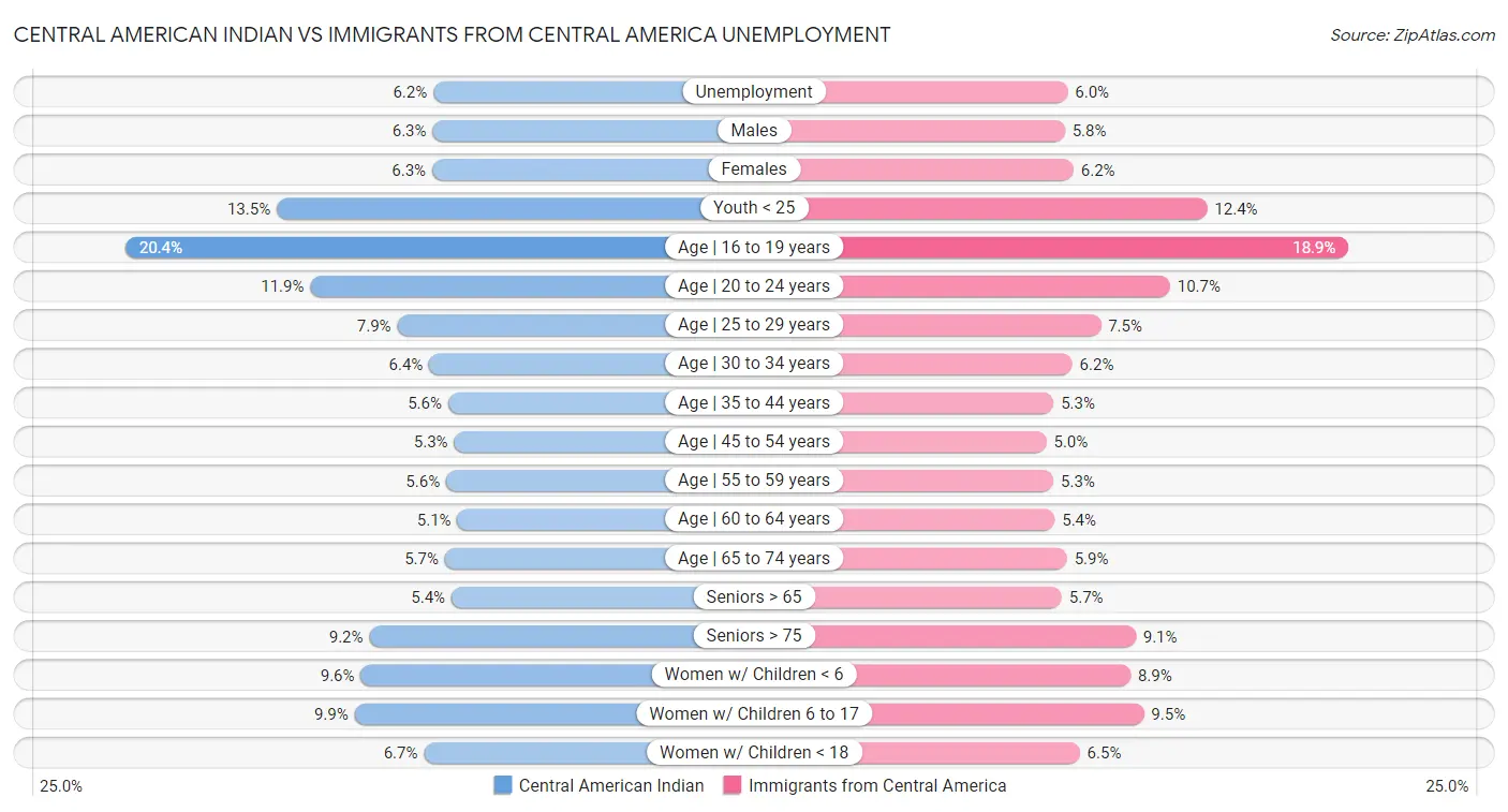 Central American Indian vs Immigrants from Central America Unemployment