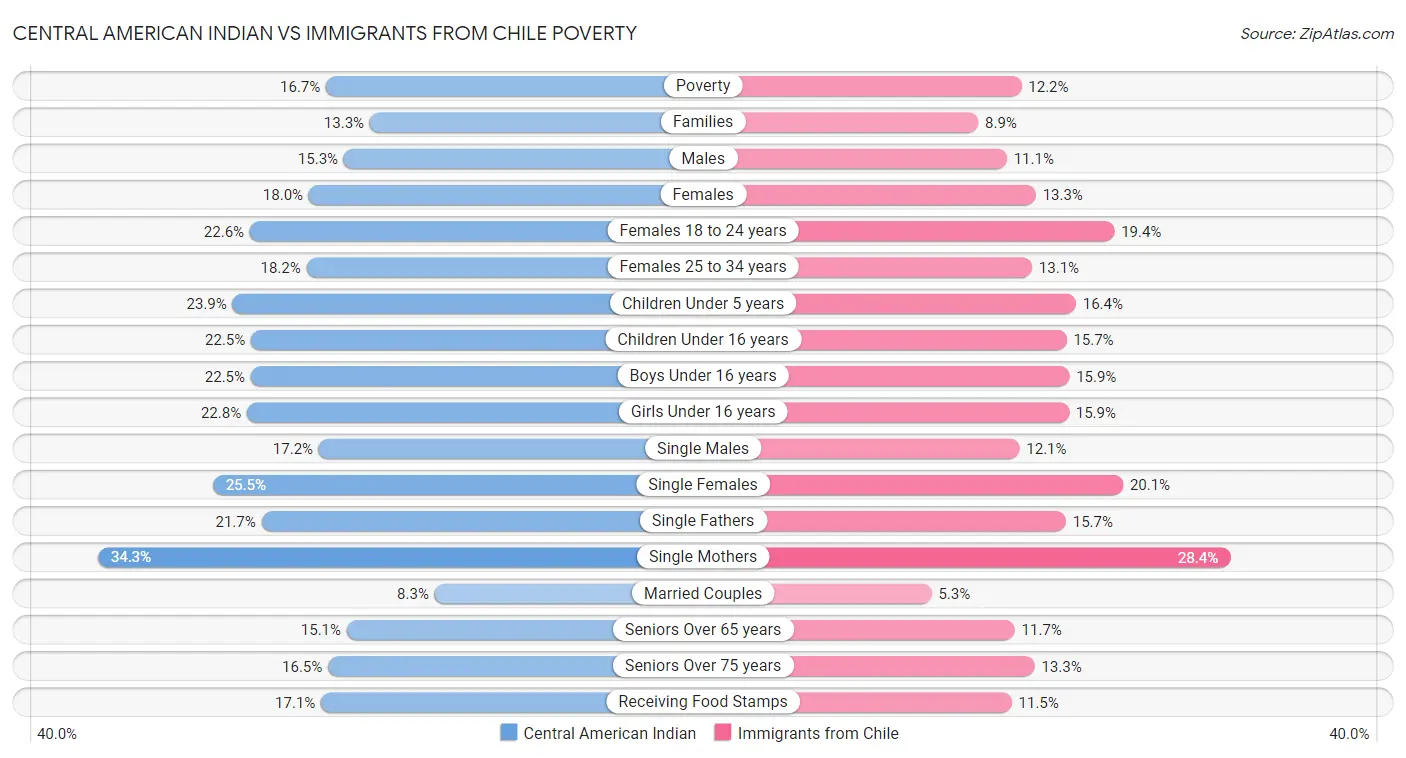 Central American Indian vs Immigrants from Chile Poverty
