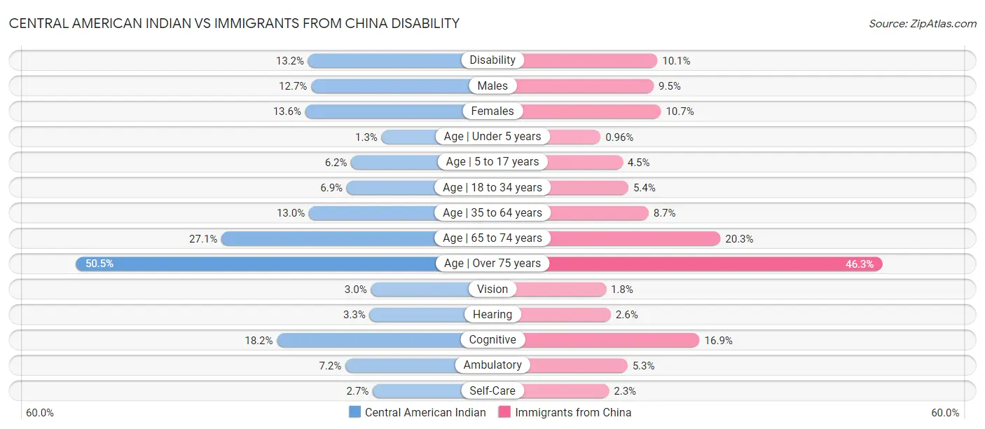 Central American Indian vs Immigrants from China Disability