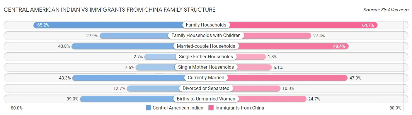 Central American Indian vs Immigrants from China Family Structure