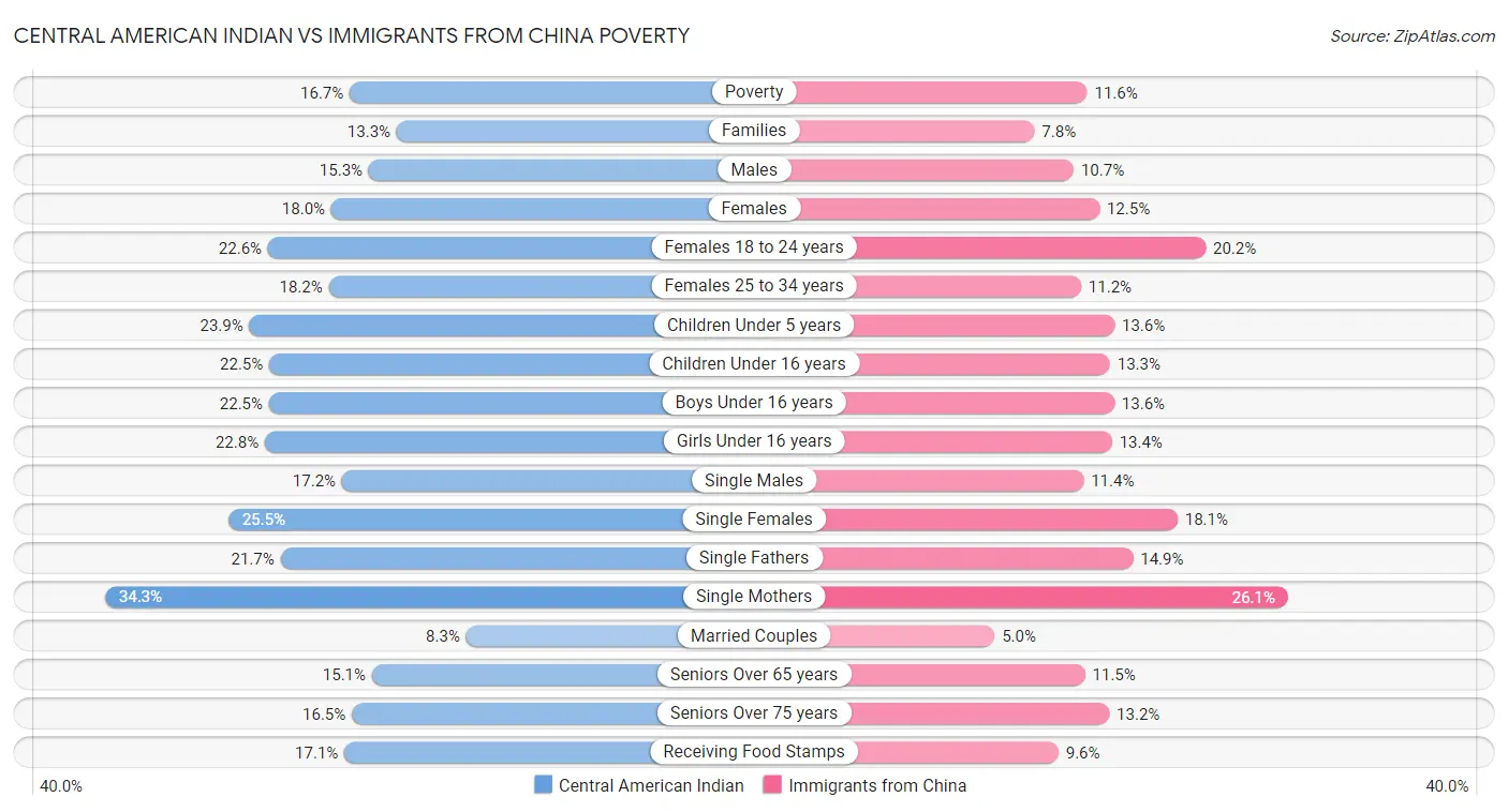 Central American Indian vs Immigrants from China Poverty