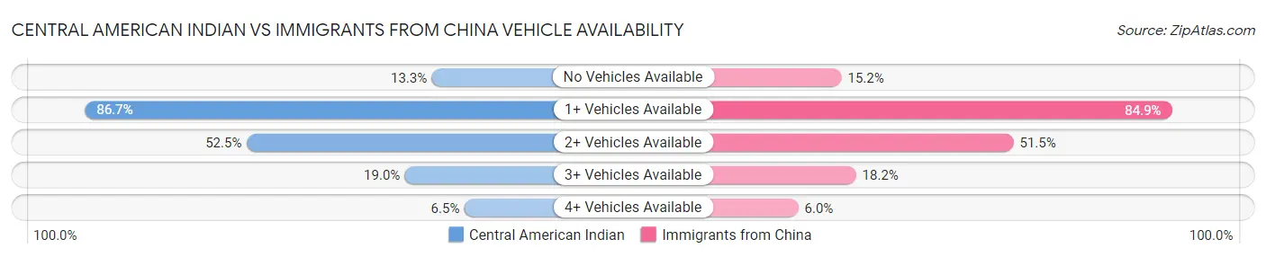 Central American Indian vs Immigrants from China Vehicle Availability