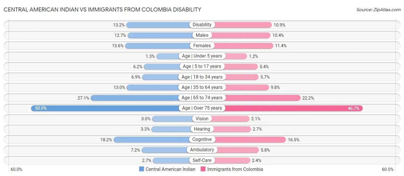 Central American Indian vs Immigrants from Colombia Disability