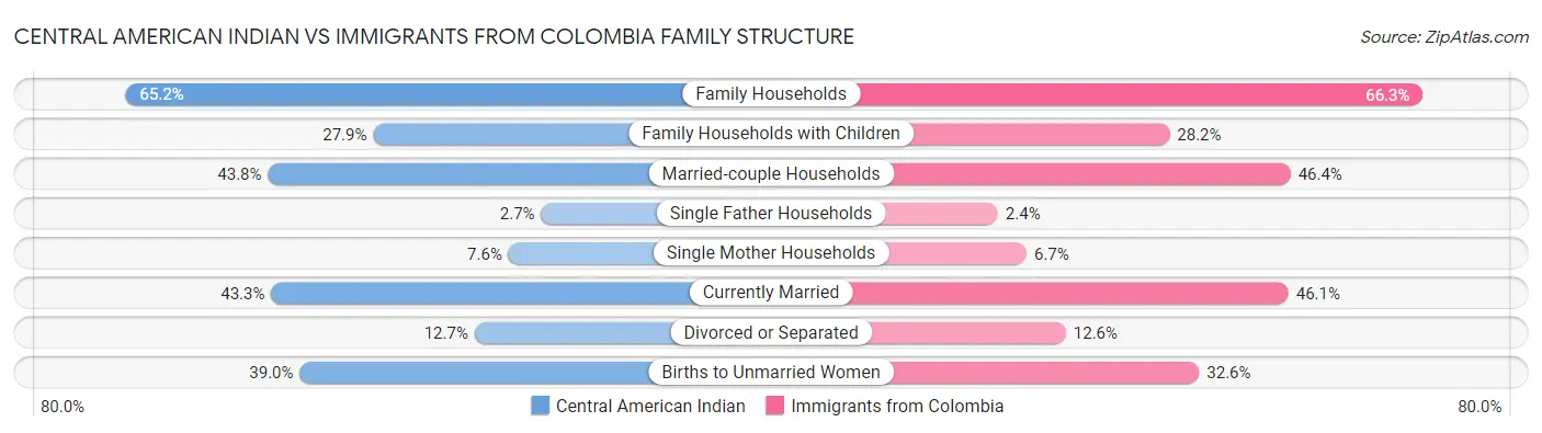 Central American Indian vs Immigrants from Colombia Family Structure