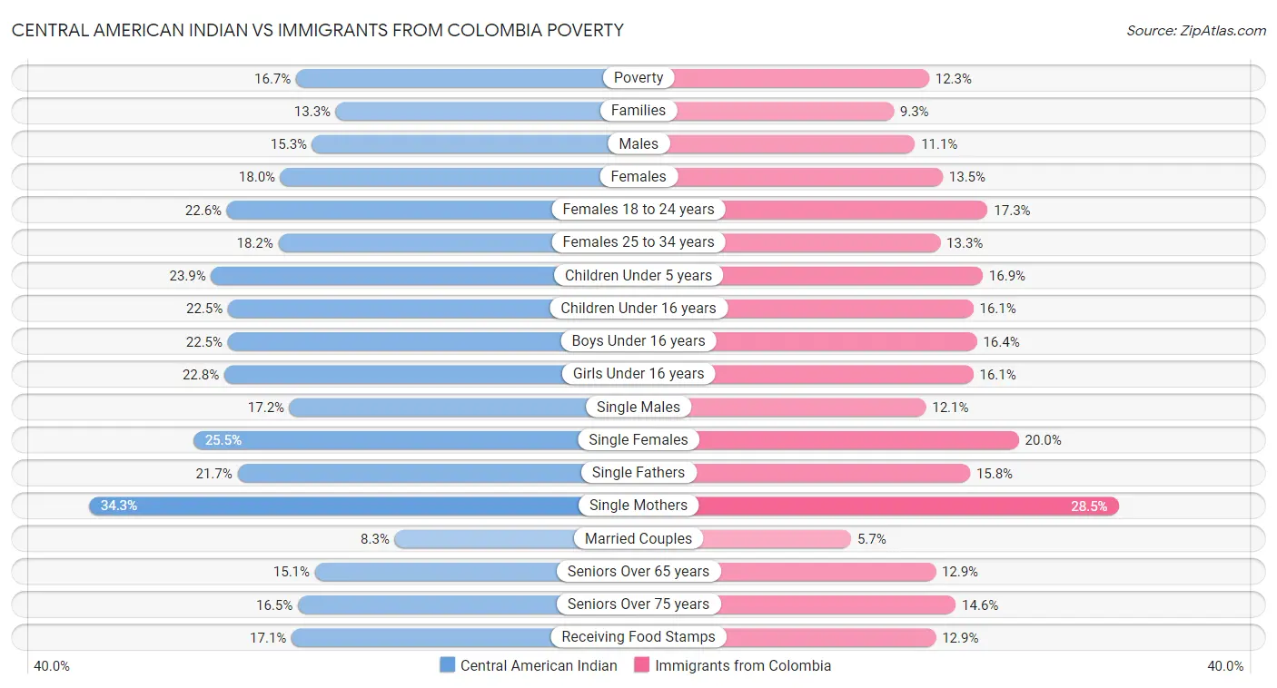 Central American Indian vs Immigrants from Colombia Poverty