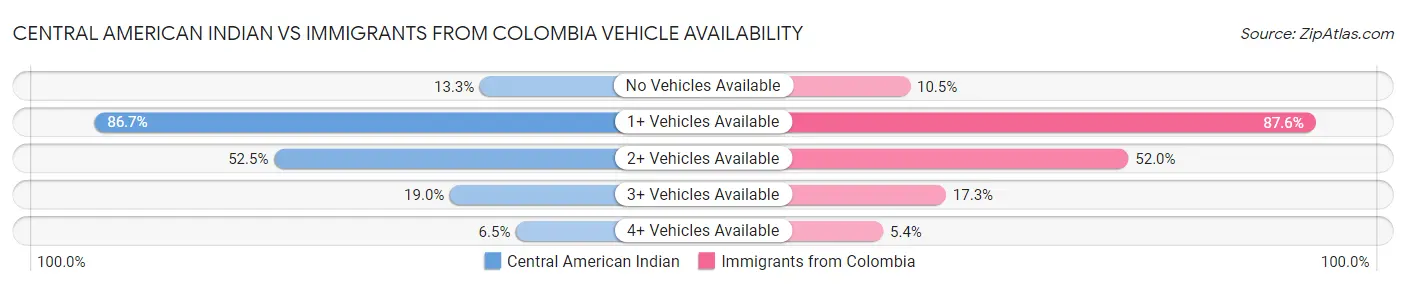 Central American Indian vs Immigrants from Colombia Vehicle Availability