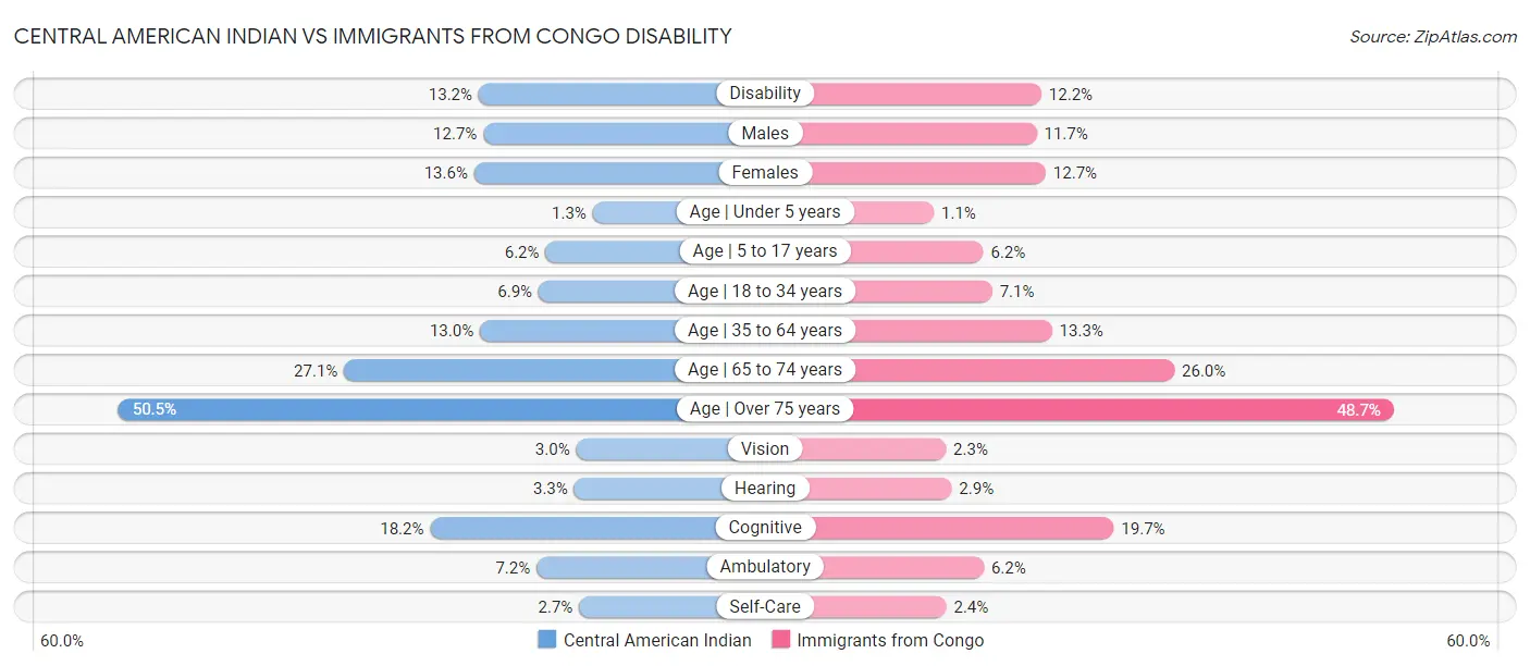 Central American Indian vs Immigrants from Congo Disability