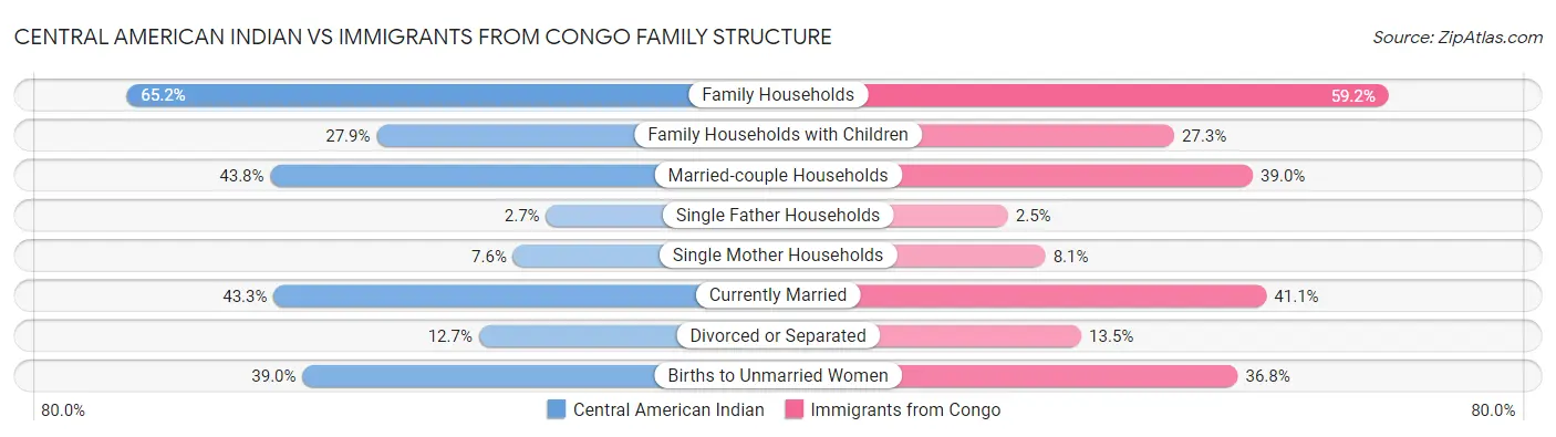 Central American Indian vs Immigrants from Congo Family Structure