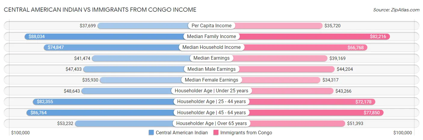 Central American Indian vs Immigrants from Congo Income