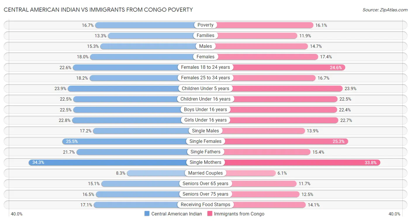 Central American Indian vs Immigrants from Congo Poverty