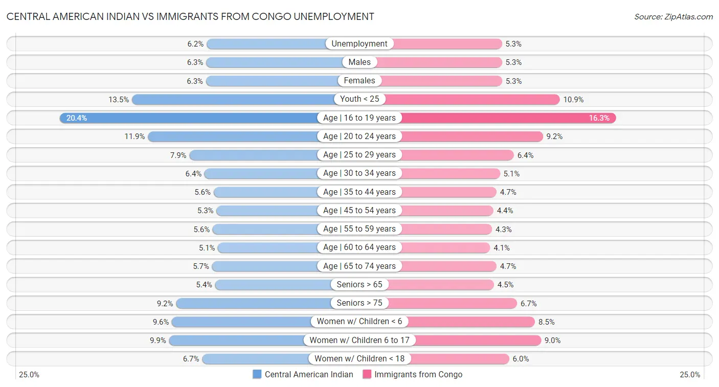 Central American Indian vs Immigrants from Congo Unemployment