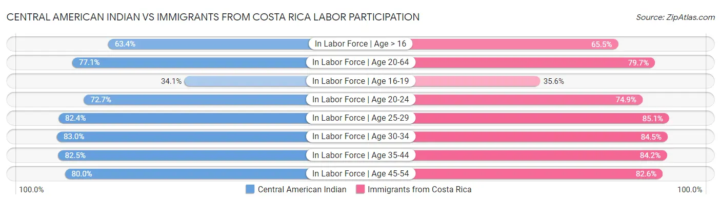 Central American Indian vs Immigrants from Costa Rica Labor Participation