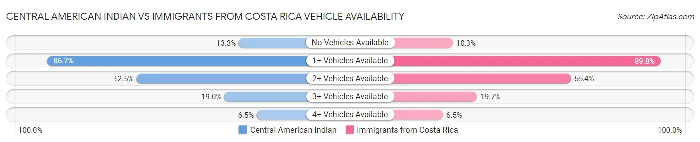 Central American Indian vs Immigrants from Costa Rica Vehicle Availability