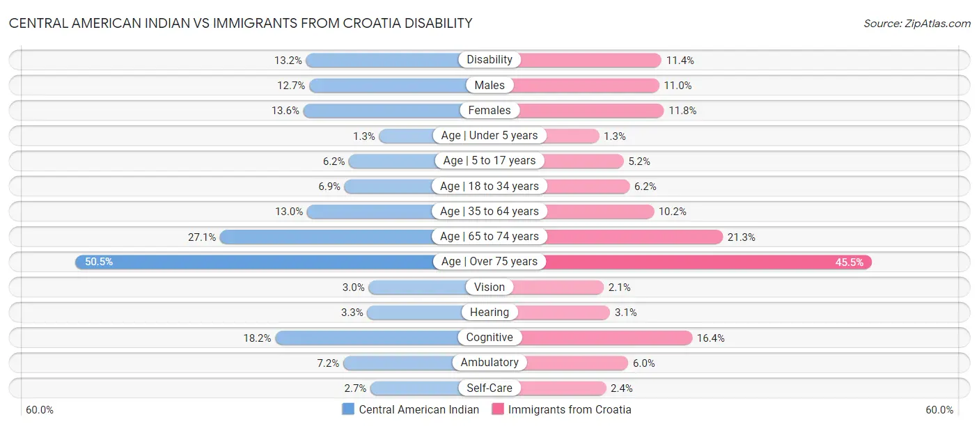 Central American Indian vs Immigrants from Croatia Disability